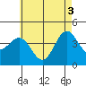 Long Beach Inner Harbor tide chart for Thursday, June 3, 2021