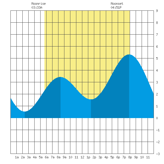 Long Beach Inner Harbor tide chart for Sunday, June 6, 2021