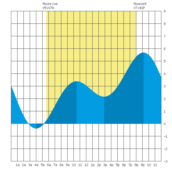 Long Beach Inner Harbor tide chart for Wednesday, June 9, 2021