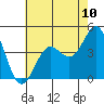 Long Beach Inner Harbor tide chart for Saturday, July 10, 2021
