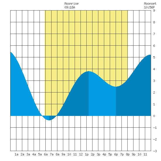Long Beach Inner Harbor tide chart for Tuesday, July 13, 2021