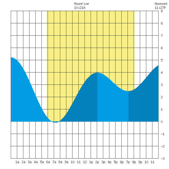 Long Beach Inner Harbor tide chart for Wednesday, July 14, 2021