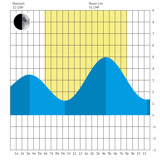 Long Beach Inner Harbor tide chart for Saturday, July 17, 2021