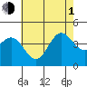 Long Beach Inner Harbor tide chart for Thursday, July 1, 2021