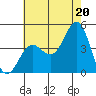 Long Beach Inner Harbor tide chart for Tuesday, July 20, 2021