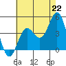 Long Beach Inner Harbor tide chart for Thursday, July 22, 2021