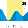 Long Beach Inner Harbor tide chart for Wednesday, July 28, 2021