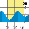 Long Beach Inner Harbor tide chart for Thursday, July 29, 2021