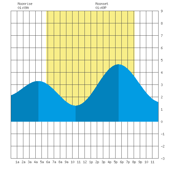 Long Beach Inner Harbor tide chart for Friday, July 2, 2021