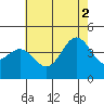 Long Beach Inner Harbor tide chart for Friday, July 2, 2021