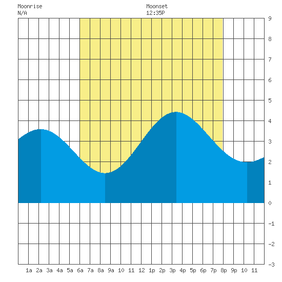Long Beach Inner Harbor tide chart for Friday, July 30, 2021