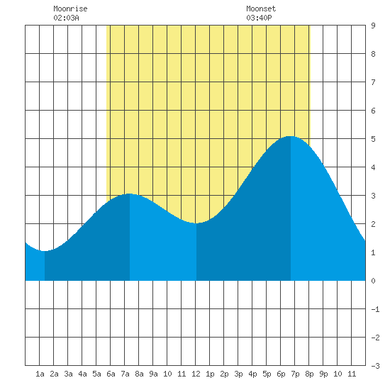 Long Beach Inner Harbor tide chart for Sunday, July 4, 2021