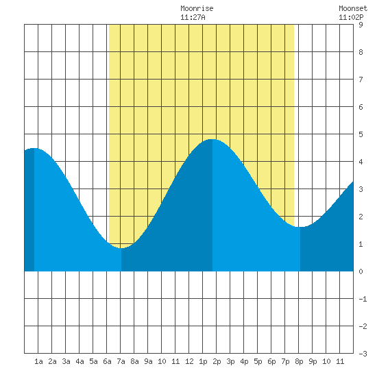 Long Beach Inner Harbor tide chart for Friday, August 13, 2021