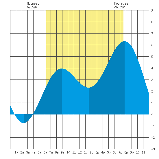 Long Beach Inner Harbor tide chart for Thursday, August 19, 2021