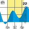 Long Beach Inner Harbor tide chart for Sunday, August 22, 2021
