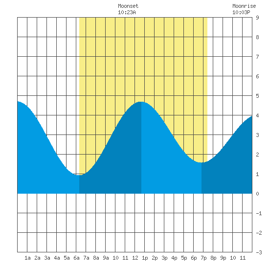 Long Beach Inner Harbor tide chart for Thursday, August 26, 2021