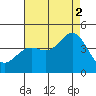 Long Beach Inner Harbor tide chart for Monday, August 2, 2021