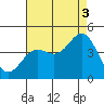 Long Beach Inner Harbor tide chart for Tuesday, August 3, 2021