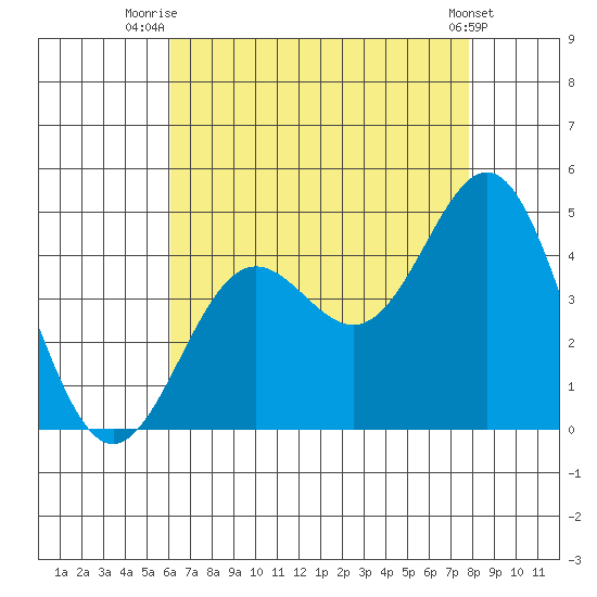 Long Beach Inner Harbor tide chart for Friday, August 6, 2021