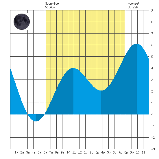 Long Beach Inner Harbor tide chart for Sunday, August 8, 2021