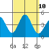Long Beach Inner Harbor tide chart for Friday, September 10, 2021