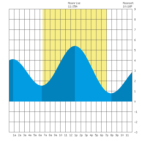 Long Beach Inner Harbor tide chart for Saturday, September 11, 2021