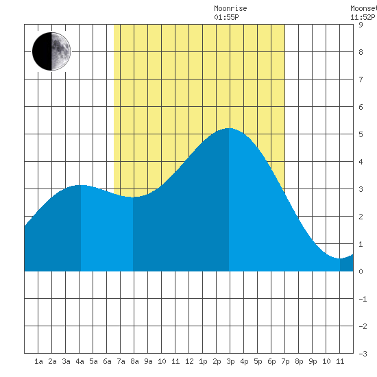 Long Beach Inner Harbor tide chart for Monday, September 13, 2021