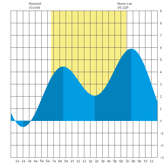 Long Beach Inner Harbor tide chart for Friday, September 17, 2021