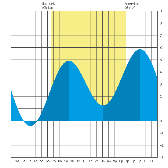 Long Beach Inner Harbor tide chart for Sunday, September 19, 2021