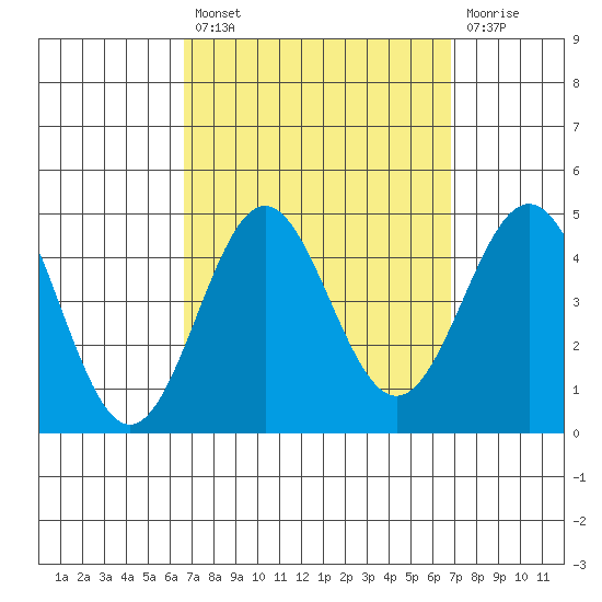 Long Beach Inner Harbor tide chart for Tuesday, September 21, 2021