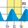 Long Beach Inner Harbor tide chart for Tuesday, September 21, 2021