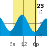 Long Beach Inner Harbor tide chart for Thursday, September 23, 2021