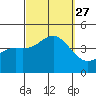 Long Beach Inner Harbor tide chart for Monday, September 27, 2021