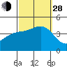 Long Beach Inner Harbor tide chart for Tuesday, September 28, 2021