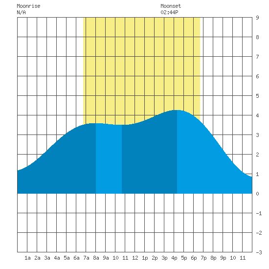 Long Beach Inner Harbor tide chart for Wednesday, September 29, 2021