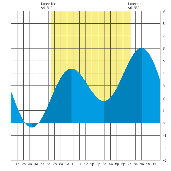 Long Beach Inner Harbor tide chart for Sunday, September 5, 2021