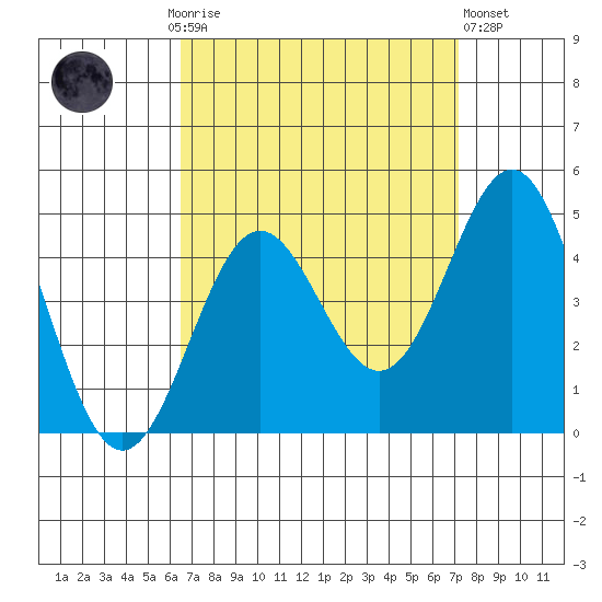 Long Beach Inner Harbor tide chart for Monday, September 6, 2021