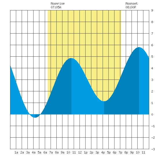 Long Beach Inner Harbor tide chart for Tuesday, September 7, 2021