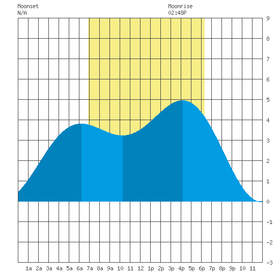 Long Beach Inner Harbor tide chart for Wednesday, October 13, 2021