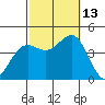 Long Beach Inner Harbor tide chart for Wednesday, October 13, 2021