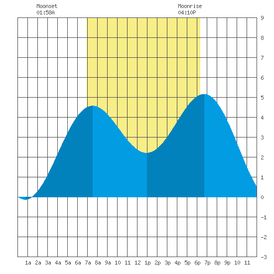 Long Beach Inner Harbor tide chart for Friday, October 15, 2021
