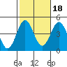 Long Beach Inner Harbor tide chart for Monday, October 18, 2021