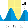 Long Beach Inner Harbor tide chart for Tuesday, October 19, 2021