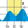 Long Beach Inner Harbor tide chart for Saturday, October 2, 2021