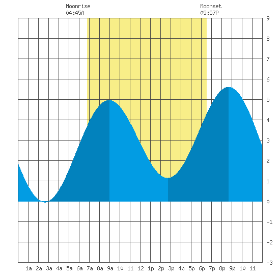 Long Beach Inner Harbor tide chart for Monday, October 4, 2021