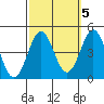 Long Beach Inner Harbor tide chart for Tuesday, October 5, 2021