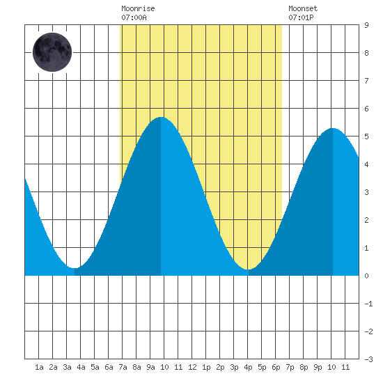Long Beach Inner Harbor tide chart for Wednesday, October 6, 2021