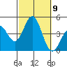 Long Beach Inner Harbor tide chart for Saturday, October 9, 2021