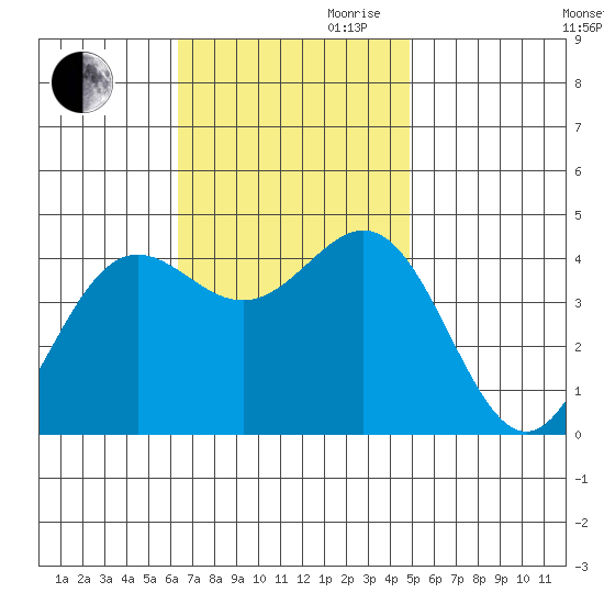 Long Beach Inner Harbor tide chart for Thursday, November 11, 2021