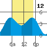 Long Beach Inner Harbor tide chart for Friday, November 12, 2021